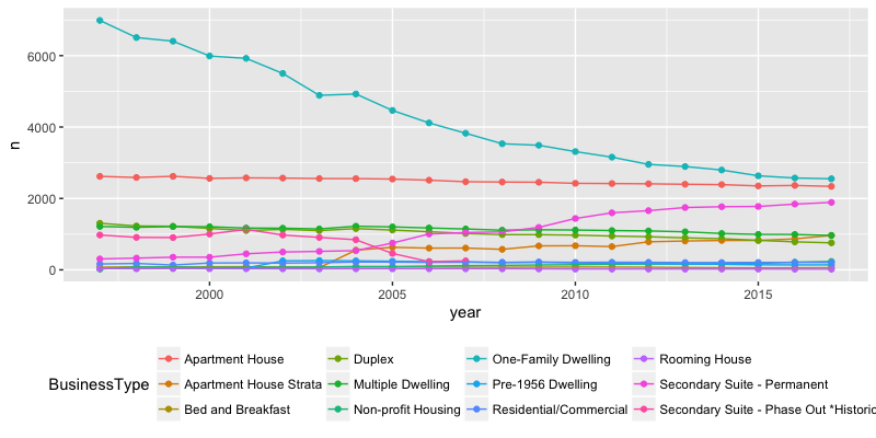 Housing business licenses by year since 1997